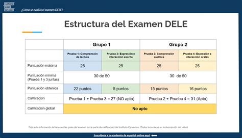 Resultados del examen DELE .